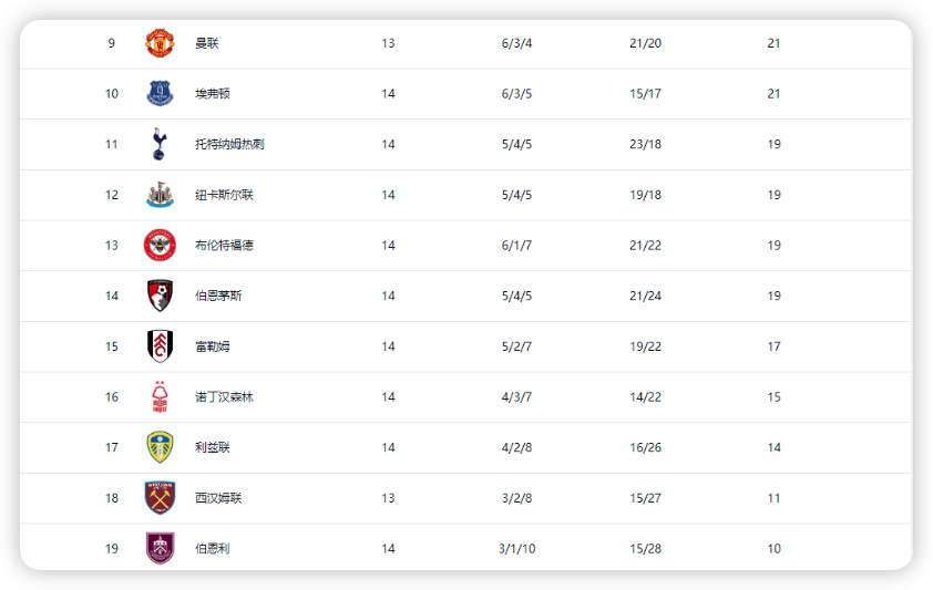 曼联客场双红军,继续领跑英超积分榜 曼联客场双红军,继续领跑英超积分榜